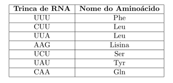 Trinca de RNA | Nome do Aminoácido
UUU
Phe
CUU
Leu
UUA
Leu
AAG
Lisina
UCU
Ser
UAU
Тyr
CAA
Gln
