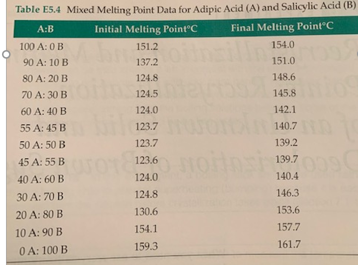 Table E5.4 Mixed Melting Point Data for Adipic Acid (A) and Salicylic Acid (B)
A:B
Initial Melting Point°C
Final Melting Point°C
insi
100 A: 0 B
151.2
154.0
90 A: 10 B
137.2
151.0
80 A: 20 B
124.8
148.6
70 A: 30 B
124.5
145.8
60 A: 40 B
124.0
142.1
55 A: 45 B
123.7
140.7
50 A: 50 B
123.7
139.2
45 A: 55 B
123.6
139.7
40 A: 60 B
124.0
140.4
30 A: 70 B
124.8
146.3
130.6
153.6
20 A: 80 B
154.1
157.7
10 A: 90 B
159.3
161.7
0 A: 100 B
