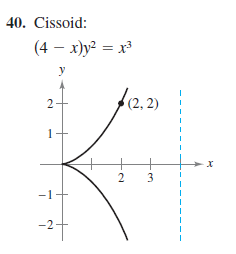 40. Cissoid:
(4 – x)y? = x³
y
(2, 2)
1
3
-1+
-2+
2.
