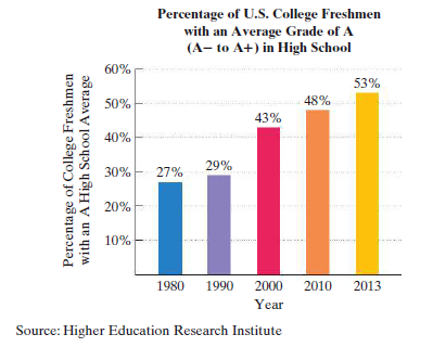 Percentage of U.S. College Freshmen
with an Average Grade of A
(A- to A+) in High School
60%
53%
50%
48%
43%
40%
29%
30%
27%
20%
10%
1980 1990 2000
2010
2013
Year
Source: Higher Education Research Institute
Percenta ge of College Freshmen
with an A High School Avera ge
