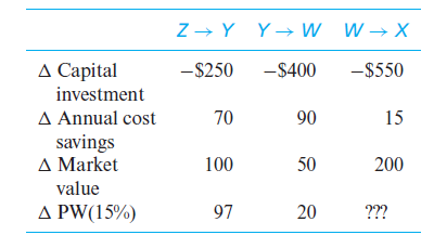 Z - Y Y→ w W→X
A Capital
-$250
-$400
-$550
investment
A Annual cost
savings
Δ Market
70
90
15
100
50
200
value
A PW(15%)
97
???
20

