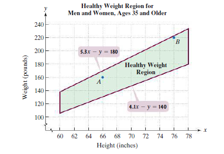 Healthy Weight Region for
Men and Women, Ages 35 and Older
240
220
200
5.3х — у %3D180
Healthy Weight
Region
180
160
A
140
120
4.1x - y = 140
100
60
62
64
66
68
70
72 74
76 78
Height (inches)
(spunod) 1481əM
