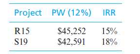 Project PW (12%)
IRR
R15
$45,252
$42,591
15%
S19
18%
