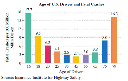 Age of U.S. Drivers and Fatal Crashes
17.7
18r
16.3
15
12
9.5
8.0
6.2
6.
4.1
3.8
2.8
2.4.
3.0
16
18
20 25 35
45
55
65
75 79
Age of Drivers
Source: Insurance Institute for Highway Safety
Fatal Crashes per 100 Million
Miles Driven
