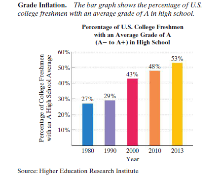 Grade Inflation. The bar graph shows the percentage of U.S.
college freshmen with an average grade of A in high school.
Percentage of U.S. College Freshmen
with an Average Grade of A
(A- to A+) in High School
60%
53%
50%
48%
43%
40%
29%
30%
27%
20%
10%
1980
1990
2000 2010 2013
Year
Source: Higher Education Research Institute
Percenta ge of College Freshmen
with an
A High School A verage
