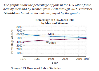 The graphs show the percentage of jobs in the U.S. labor force
held by men and by women from 1970 through 2015. Exercises
143–144 are based on the data displayed by the graphs.
Percentage of U.S. Jobs Held
by Men and Women
80%
70%
60%
Men
50%
40%
Women
30%
20%
10%
1970
1980
1990
2000
2010 2015
Year
Source: U.S. Bureau of Labor Statistics
Perentage of Jobs
