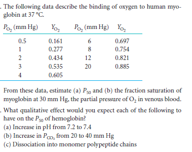 . The following data describe the binding of oxygen to human myo-
globin at 37 °C.
Po, (mm Hg)
Ро, (mm Hg) Yo,
Yoz
0.5
0.161
0.697
1
0.277
8
0.754
2
0.434
12
0.821
3
0.535
20
0.885
4
0.605
From these data, estimate (a) Pg9 and (b) the fraction saturation of
myoglobin at 30 mm Hg, the partial pressure of O, in venous blood.
. What qualitative effect would you expect each of the following to
have on the P50 of hemoglobin?
(a) Increase in pH from 7.2 to 7.4
(b) Increase in Pco, from 20 to 40 mm Hg
(c) Dissociation into monomer polypeptide chains
