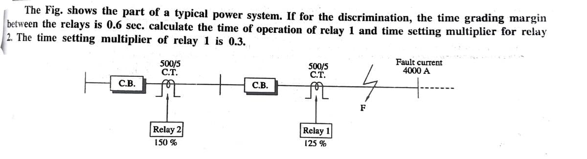 The Fig. shows the part of a typical power system. If for the discrimination, the time grading margin
between the relays is 0.6 sec. calculate the time of operation of relay 1 and time setting multiplier for relay
2. The time setting multiplier of relay 1 is 0.3.
C.B.
500/5
C.T.
Relay 2
150 %
C.B.
500/5
C.T.
Relay
125 %
F
Fault current
4000 A