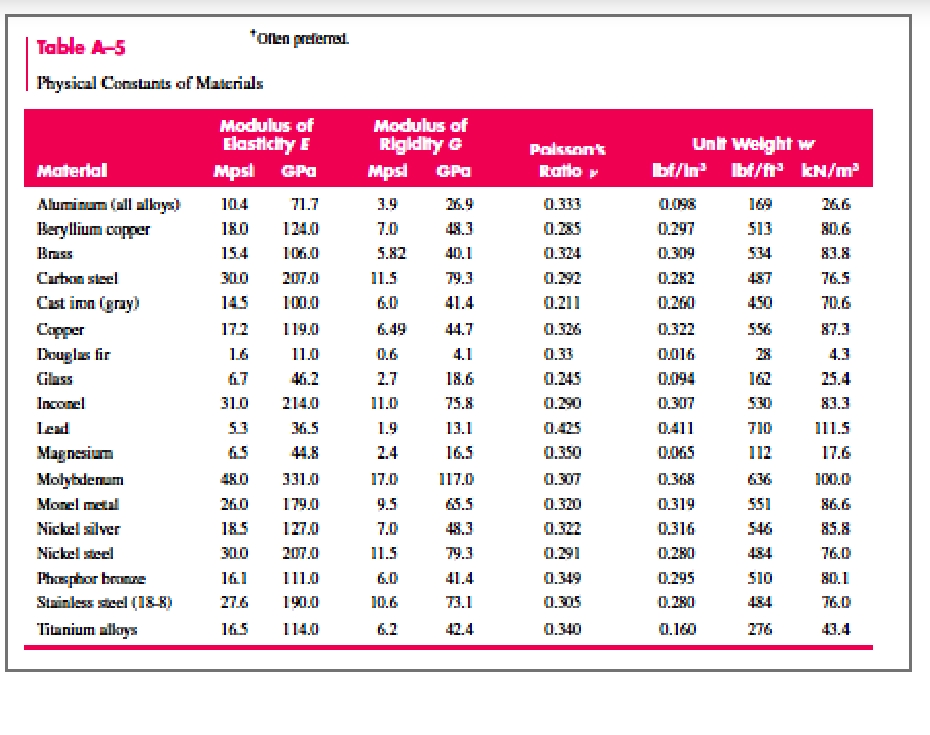 Table A-5
*onen prefemst.
Physical Constants of Materials
Modulus of
Elasticity E
Mpsi GPa
Modulus of
Rigidlity G
Mpsl
Paisson's
Unit Welght w
Materlal
GPa
Ratlo
bf/In Ibf/ft kN/m
Aluminum (all alkays)
Beryllium copper
104
71.7
3.9
26.9
0.333
0.098
169
26.6
180
124.0
7.0
48.3
0.285
0.297
513
80.6
Brass
15.4
106.0
5.82
40.1
0.324
0.309
534
83.8
Cartn steel
300
207.0
11.5
79.3
0.292
0.282
487
76.5
Cast imn (gray)
145
100.0
6.0
41.4
0.211
0.260
450
70.6
Copper
17.2
119.0
6.49
44.7
0.326
0.322
556
87.3
Douglas fir
1.6
11.0
0.6
4.1
0.33
0.016
28
4.3
Glass
67
46.2
2.7
18.6
0.245
0.094
162
25.4
Inconel
31.0
214.0
11.0
75.8
0.290
0.307
530
83.3
Lead
53
36.5
1.9
13.1
0.425
0.411
710
111.5
Magnesium
6.5
44.8
2.4
16.5
0.350
0.065
112
17.6
Molybdenum
480
331.0
17.0
117.0
0.307
0.368
636
100.0
Monel metal
26.0
179.0
9.5
65.5
0.320
0.319
551
86.6
Nickel silver
185
127.0
7.0
48.3
0.322
0.316
546
85.8
Nickel sieel
300
207.0
11.5
79.3
0.291
0.280
484
76.0
Phasphor beanne
Stainless steel (18-8)
16.1
111.0
6.0
41.4
0.349
0.295
510
80.1
27.6
190.0
10.6
T3.1
0.305
0.280
484
76.0
Titanium alkays
165
114.0
6.2
42.4
0.340
0.160
276
43.4
