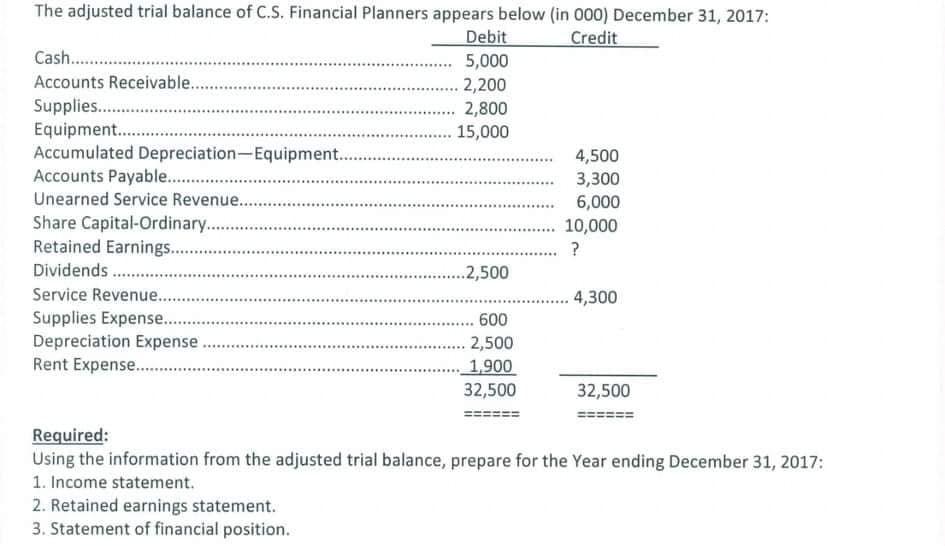 The adjusted trial balance of C.S. Financial Planners appears below (in 000) December 31, 2017:
Debit
Credit
Cash .
5,000
Accounts Receivable...
2,200
2,800
Supplies. .
Equipment.
Accumulated Depreciation-Equipment...
Accounts Payable. .
15,000
4,500
3,300
6,000
Unearned Service Revenue..
Share Capital-Ordinary..
Retained Earning .
Dividends .
Service Revenue...
Supplies Expense...
Depreciation Expense
Rent Expense..
10,000
?
.2,500
4,300
600
2,500
1,900
32,500
32,500
Required:
Using the information from the adjusted trial balance, prepare for the Year ending December 31, 2017:
1. Income statement.
2. Retained earnings statement.
3. Statement of financial position.
