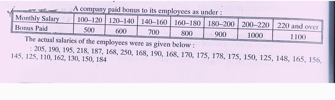 A company paid bonus to its employees as under:
100–120 | 120–140 | 140–160 | 160–180
Monthly Salary
180–200 | 200-220
220 and over
Bonus Paid
500
600
700
800
900
1000
1100
The actual salaries of the employees were as given below :
: 205, 190, 195, 218, 187, 168, 250, 168, 190, 168, 170, 175, 178, 175, 150, 125, 148, 165, 156,
145, 125, 110, 162, 130, 150, 184
