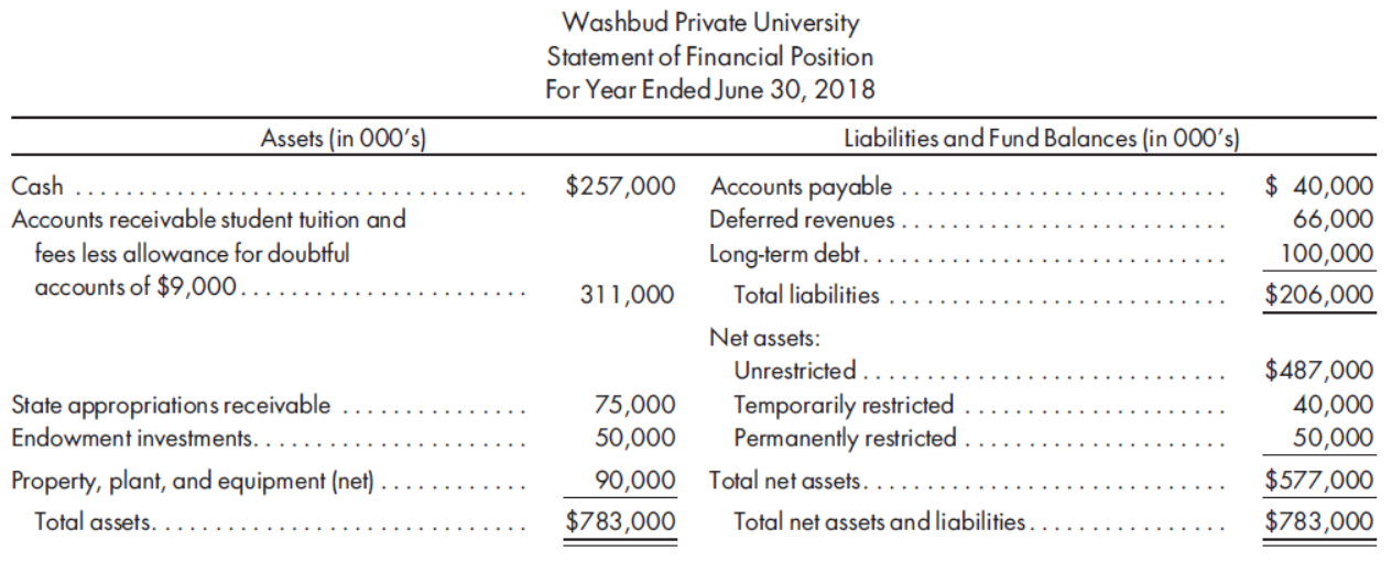 Washbud Private University
Statement of Financial Position
For Year Ended June 30, 2018
Assets (in 000's)
Liabilities and Fund Balances (in 000's)
$ 40,000
66,000
$257,000
Accounts payable
Deferred revenues
Cash
Accounts receivable student tuition and
fees less allowance for doubtful
100,000
$206,000
Long-term debt. .
accounts of $9,000..
311,000
Total liabilities
Net assets:
$487,000
40,000
50,000
Unrestricted.
State appropriations receivable
Endowment investments.
75,000
50,000
Temporarily restricted
Permanently restricted
Total net assets..
$577,000
$783,000
Property, plant, and equipment (net)
90,000
Total assets. .
$783,000
Total net assets and liabilities.
