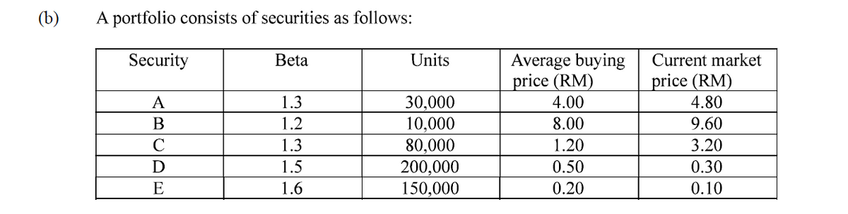 (b)
A portfolio consists of securities as follows:
Security
Units
Average buying
price (RM)
4.00
Beta
Current market
price (RM)
4.80
30,000
10,000
80,000
200,000
150,000
A
1.3
В
1.2
8.00
9.60
C
1.3
1.20
3.20
D
1.5
0.50
0.30
E
1.6
0.20
0.10
