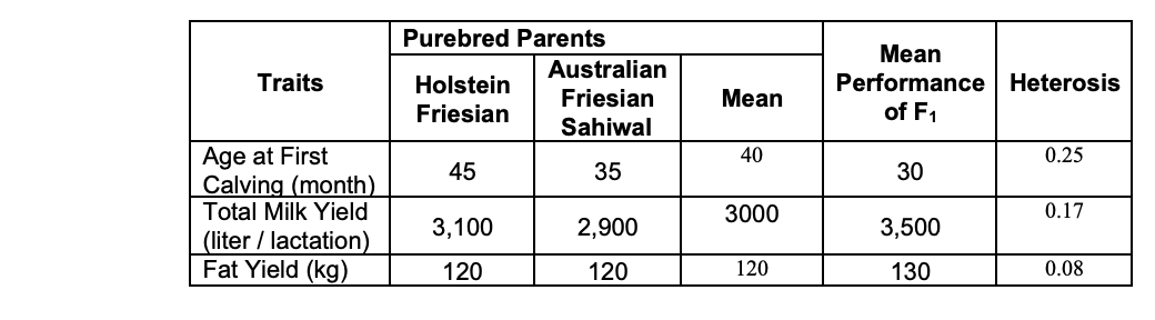 Purebred Parents
Mean
Australian
Performance Heterosis
of F1
Traits
Holstein
Friesian
Mean
Friesian
Sahiwal
Age at First
Calving (month)
Total Milk Yield
40
0.25
45
35
30
3000
0.17
3,100
2,900
3,500
(liter / lactation)
Fat Yield (kg)
120
120
120
130
0.08
