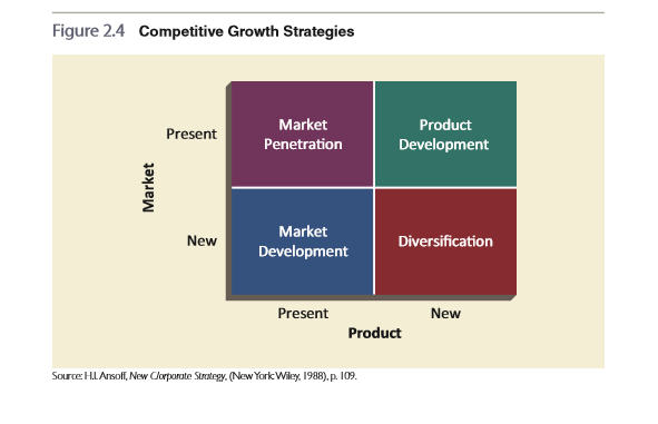 Figure 2.4 Competitive Growth Strategies
Market
Product
Present
Penetration
Development
Market
New
Diversification
Development
Present
New
Product
Source: H.LArsoff, New Clorparate Strategy. (New York Wiley, 1988), p. 109.
Market
