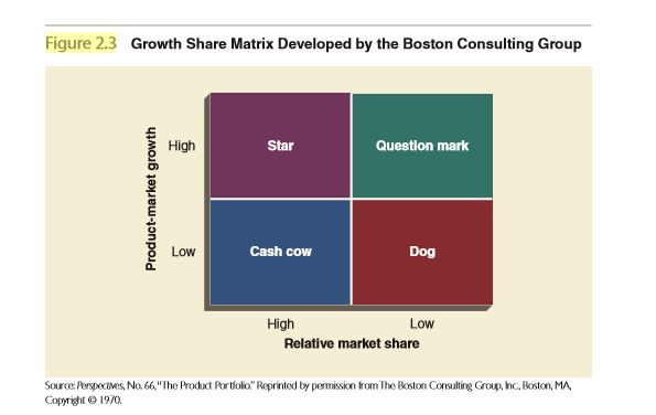 Figure 2.3 Growth Share Matrix Developed by the Boston Consulting Group
High
Star
Question mark
Low
Cash cow
Dog
High
Low
Relative market share
Source: Perspectives, No. 66,"The Product Por tfolio" Reprinted by pemission from The Boston Consulting Group, hc, Boston, MA,
Copyright © 19/0.
Product-market growth
