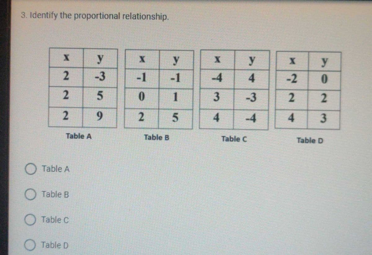 3. Identify the proportional relationship.
y
y
y
-3
-1
-1
-4
3
-3
2
4
-4
Table A
Table B
Table C
Table D
O Table A
O Table B
Table C
Table D
2.
3.
X22
4.
5
91
22
2.
