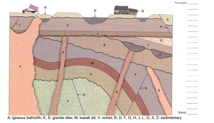 Youngest
P.
-K
E
Oldest
A: igneous batholith; E, S: granite dike; M: basalt sill; V: schist; B, D, F, G, H, J, L, O, X, Z: sedimentary
