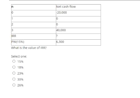 Net cash flow
-20,000
1
3
40,000
IRR
PW(15%)
What is the value of IRR?
6,300
Select one:
O 15%
O 18%
23%
O 30%
O 26%
