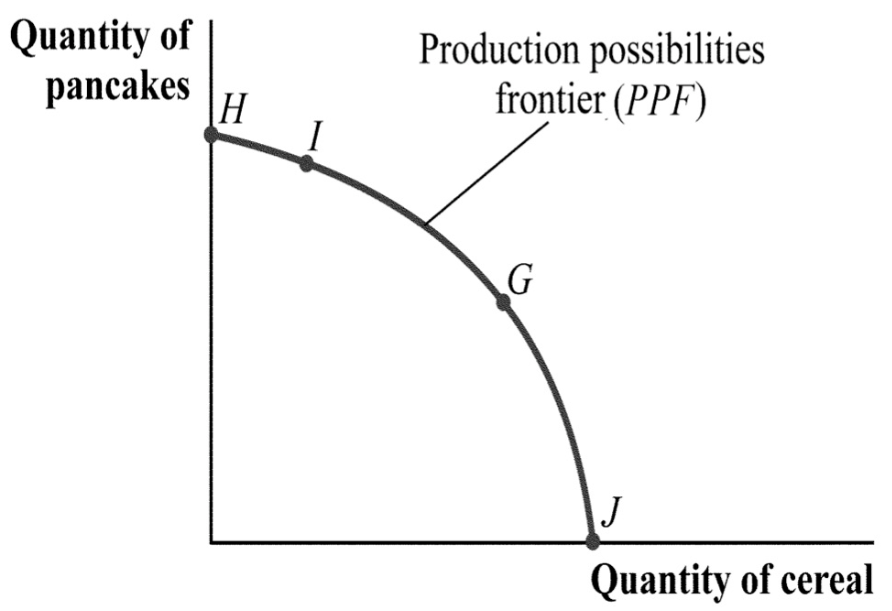 Quantity of
pancakes
H
Production possibilities
frontier (PPF)
G
J
Quantity of cereal