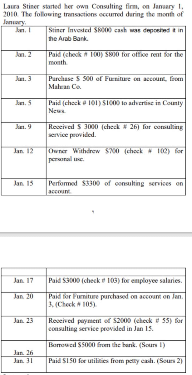 Laura Stiner started her own Consulting firm, on January 1,
2010. The following transactions occurred during the month of
January.
Jan. 1
Stiner Invested $8000 cash was deposited it in
the Arab Bank.
Jan. 2
Paid (check # 100) $800 for office rent for the
month.
Jan. 3
Purchase $ 500 of Furniture on account, from
Mahran Co.
Paid (check # 101) $1000 to advertise in County
News.
Jan. 5
Received $ 3000 (check # 26) for consulting
service provided.
Jan. 9
Jan. 12
Owner Withdrew $700 (check # 102) for
personal use.
Jan. 15
Performed $3300 of consulting services on
account.
Jan. 17
Paid $3000 (check # 103) for employee salaries.
Paid for Furniture purchased on account on Jan.
3, (Check # 105).
Jan. 20
Received payment of $2000 (check # 55) for
consulting service provided in Jan 15.
Jan. 23
Borrowed $5000 from the bank. (Sours 1)
Jan. 26
Jan. 31
Paid $150 for utilities from petty cash. (Sours 2)

