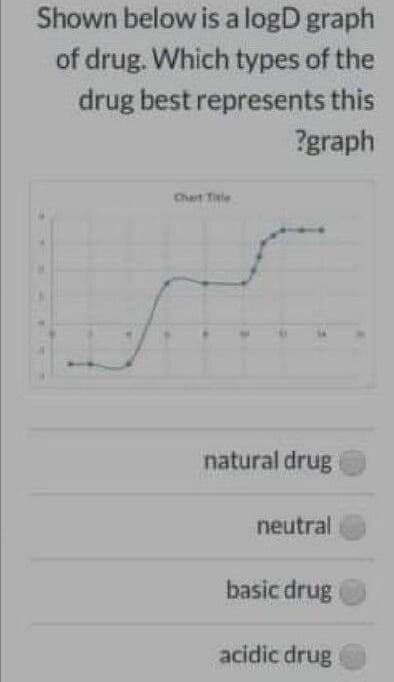 Shown below is a logD graph
of drug. Which types of the
drug best represents this
?graph
Chart Tale
natural drug
neutral
basic drug
acidic drug
