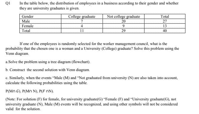 In the table below, the distribution of employees in a business according to their gender and whether
they are university graduates is given.
QI
Gender
College graduate
Not college graduate
Total
Male
Female
7
20
27
4
9.
13
Total
11
29
40
If one of the employees is randomly selected for the worker management council, what is the
probability that the chosen one is a woman and a University (College) graduate? Solve this problem using the
Venn diagram.
a.Solve the problem using a tree diagram (flowchart).
b. Construct the second solution with Venn diagram.
c. Similarly, when the events "Male (M) and “Not graduated from university (N) are also taken into account,
calculate the following probabilities using the table.
P(Mn G), P(Mn N), P(F ON).
(Note: For solution (F) for female, for university graduate(G) "Female (F) and "University graduate(G), not
university graduate (N), Male (M) events will be recognized, and using other symbols will not be considered
valid for the solution.
