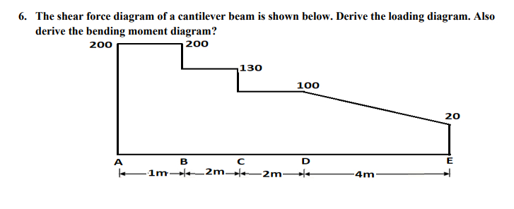 The shear force diagram of a cantilever beam is shown below. Derive the loading diagram. Also
derive the bending moment diagram?
200
200
130
100
20
B
-1m 2m-e–2n
4m
