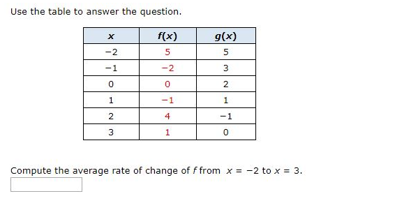 Use the table to answer the question.
f(x)
g(x)
-2
-1
-2
2
1
-1
1.
2
4
-1
Compute the average rate of change of f from x = -2 to x = 3.
