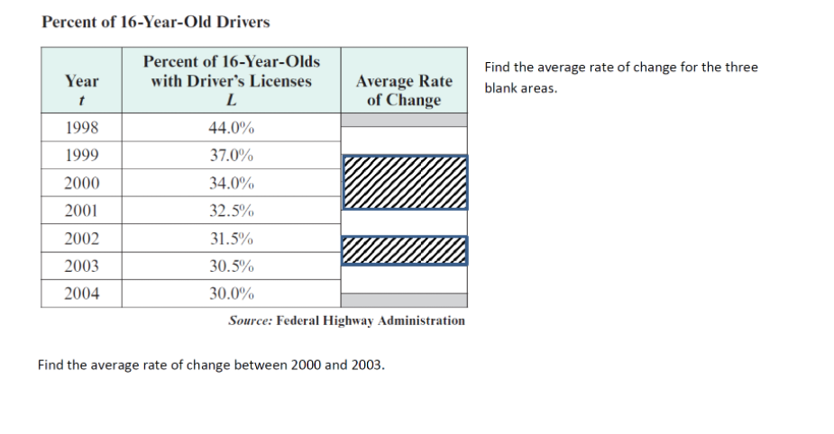 Percent of 16-Year-Old Drivers
Percent of 16-Year-Olds
Find the average rate of change for the three
Average Rate
of Change
Year
with Driver's Licenses
blank areas.
t
L
1998
44.0%
1999
37.0%
2000
34.0%
2001
32.5%
2002
31.5%
2003
30.5%
2004
30.0%
Source: Federal Highway Administration
Find the average rate of change between 2000 and 2003.
