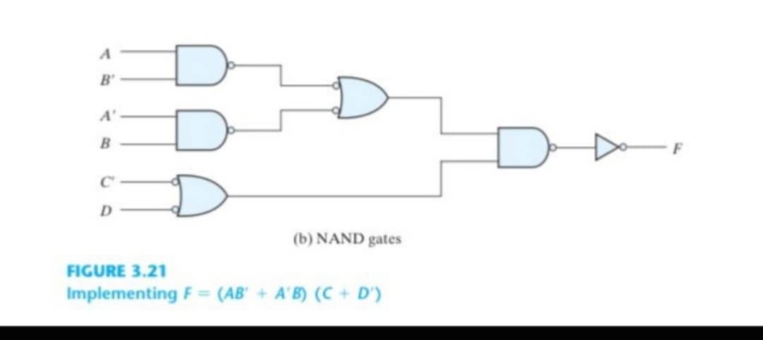 A
B'
A'
B
D
(b) NAND gates
FIGURE 3.21
Implementing F =
(AB' + A'B) (C + D')
