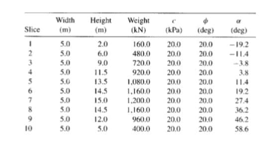 Width
Height
Weight
(kN)
Slice
(m)
(m)
(kPa)
(deg)
(deg)
5.0
2.0
160.0
20.0
20.0
-19.2
-114
20.0
2
5.0
6.0
480.0
20.0
5.0
5.0
5.0
9.0
720.0
20.0
20.0
-3.8
11.5
13.5
4
920.0
20.0
20.0
3.8
11.4
19.2
5
1,080.0
20.0
20.0
5.0
14.5
1,160.0
1,200.0
1,160.0
20.0
20.0
7
5.0
15.0
20.0
20.0
27.4
8
5.0
14.5
20.0
20.0
36.2
9
5.0
12.0
960.0
20.0
20.0
46.2
10
5.0
5.0
400.0
20.0
20.0
58.6
