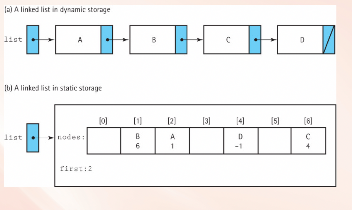 (a) A linked list in dynamic storage
list
A
В
D
(b) A linked list in static storage
[0]
[1]
[2]
[3]
[4]
[5)
[6]
C
4
list
nodes:
A
1
-1
first:2
