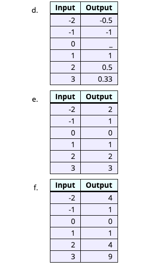 d.
Input Output
-2
-0.5
-1
-1
1
1
2
0.5
3
0.33
Input Output
е.
-2
-1
1
1
1
2
2
3
f.
Input Output
-2
4
-1
1
1
1
2
4
3
9
3.
