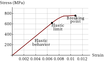 Stress (MPa)
800
Breaking
point
600
Elastic
limit
400
Elastic
behavior
200
Strain
0.002 0.0040.006 0.008 0.01 0.012
