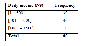 Daily income (NS)
Frequency
[1- 500]
30
[501 – 1000]
[1001 – 1500]
40
10
Total
80
