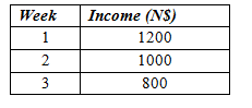 Week
Income (NS)
1200
2
1000
800
1.
3.
