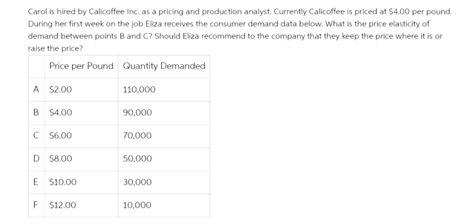Carol is hired by Calicoffee Inc. as a pricing and production analyst. Currently Calicoffee is priced at $4.00 per pound.
During her first week on the job Eliza receives the consumer demand data below. What is the price elasticity of
demand between points B and C? Should Eliza recommend to the company that they keep the price where it is or
raise the price?
Price per Pound Quantity Demanded
A $2.00
B $4.00
C $6.00
D $8.00
E $10.00
F $12.00
110,000
90,000
70,000
50,000
30,000
10,000