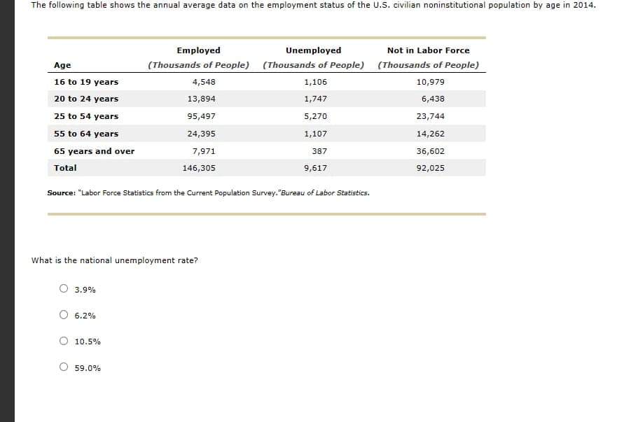 The following table shows the annual average data on the employment status of the U.S. civilian noninstitutional population by age in 2014.
Age
16 to 19 years
20 to 24 years
25 to 54 years
55 to 64 years
65 years and over
Total
Source: "Labor Force Statistics from the Current Population Survey."Bureau of Labor Statistics.
What is the national unemployment rate?
O 3.9%
O 6.2%
Employed
Unemployed
(Thousands of People) (Thousands of People)
4,548
1,106
13,894
1,747
95,497
5,270
24,395
1,107
7,971
387
146,305
9,617
10.5%
59.0%
Not in Labor Force
(Thousands of People)
10,979
6,438
23,744
14,262
36,602
92,025