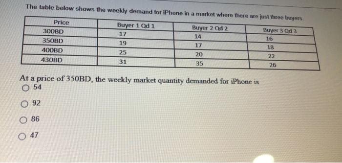 The table below shows the weekly demand for iPhone in a market where there are just three buyers.
Price
Buyer 1 Qd 1
Buyer 2 Qd 2
Buyer 3 Qd 3
300BD
17
14
16
350BD
19
17
400BD
25
20
430BD
31
35
26
At a price of 350BD, the weekly market quantity demanded for iPhone is
54
92
86
47
18
22