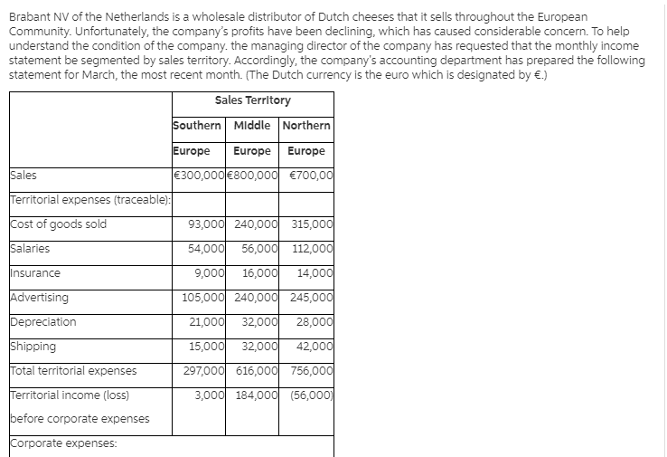 Brabant NV of the Netherlands is a wholesale distributor of Dutch cheeses that it sells throughout the European
Community. Unfortunately, the company's profits have been declining, which has caused considerable concern. To help
understand the condition of the company. the managing director of the company has requested that the monthly income
statement be segmented by sales territory. Accordingly, the company's accounting department has prepared the following
statement for March, the most recent month. (The Dutch currency is the euro which is designated by €.)
Sales Territory
Southern Middle Northern
Europe
Europe
Europe
Sales
€300,000 €800,000 €700,00
Territorial expenses (traceable):
Cost of goods sold
93,000 240,000 315,000
Salaries
54,000 56,000 112,000
Insurance
9,000
16,000
14,000
Advertising
105,000 240,000 245,000
Depreciation
21,000
32,000
28,000
Shipping
15,000
32,000
42,000
Total territorial expenses
297,000 616,000 756,000
Territorial income (loss)
3,000 184,000 (56,000)
before corporate expenses
Corporate expenses:
