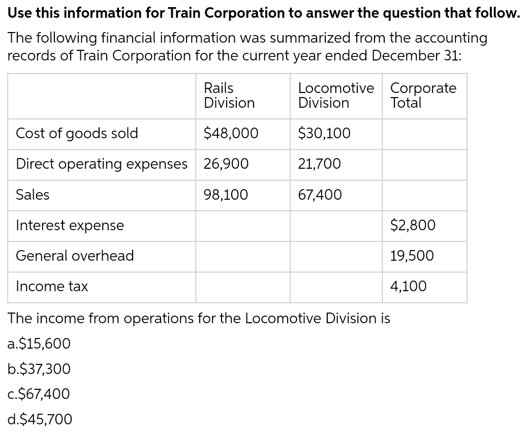 Use this information for Train Corporation to answer the question that follow.
The following financial information was summarized from the accounting
records of Train Corporation for the current year ended December 31:
Cost of goods sold
Direct operating expenses
Sales
Interest expense
General overhead
Income tax
Rails
Division
$48,000
26,900
98,100
Locomotive Corporate
Division Total
$30,100
21,700
67,400
$2,800
19,500
4,100
The income from operations for the Locomotive Division is
a.$15,600
b.$37,300
c.$67,400
d.$45,700