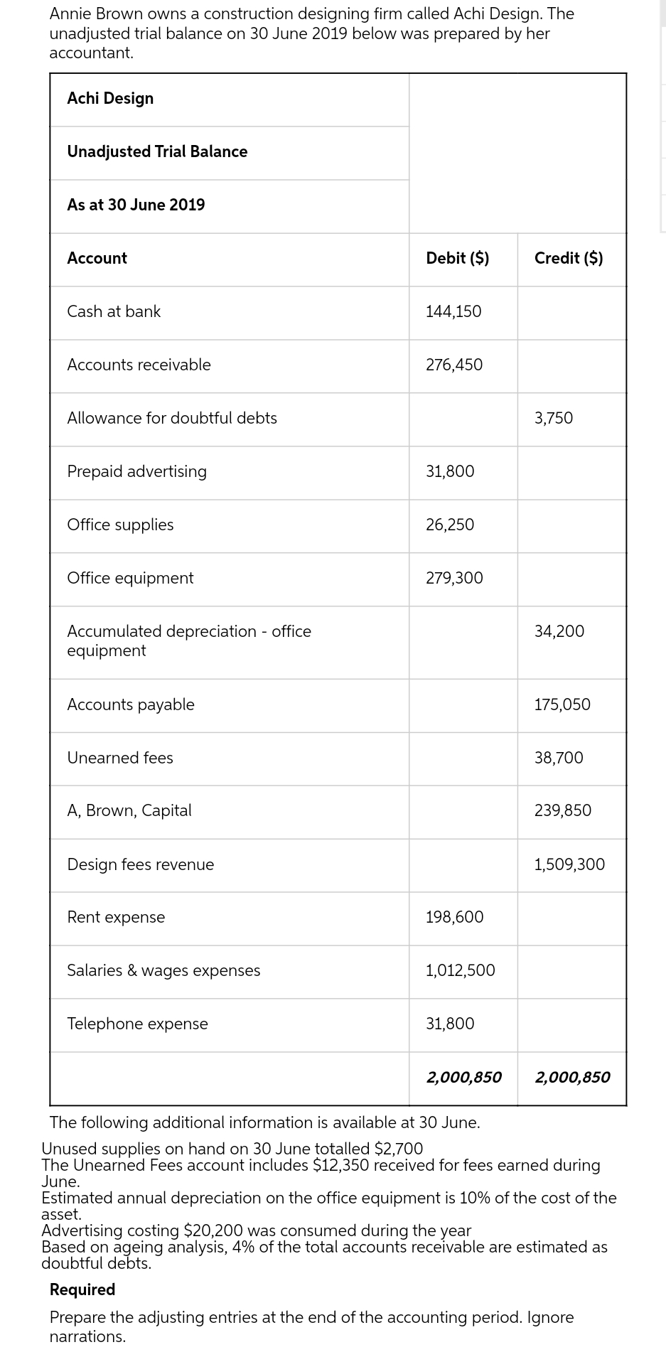 Annie Brown owns a construction designing firm called Achi Design. The
unadjusted trial balance on 30 June 2019 below was prepared by her
accountant.
Achi Design
Unadjusted Trial Balance
As at 30 June 2019
Account
Cash at bank
Accounts receivable
Allowance for doubtful debts
Prepaid advertising
Office supplies
Office equipment
Accumulated depreciation - office
equipment
Accounts payable
Unearned fees
A, Brown, Capital
Design fees revenue
Rent expense
Salaries & wages expenses
Telephone expense
Debit ($)
144,150
276,450
31,800
26,250
279,300
198,600
1,012,500
31,800
2,000,850
Credit ($)
3,750
34,200
175,050
38,700
239,850
1,509,300
2,000,850
The following additional information is available at 30 June.
Unused supplies on hand on 30 June totalled $2,700
The Unearned Fees account includes $12,350 received for fees earned during
June.
Estimated annual depreciation on the office equipment is 10% of the cost of the
asset.
Advertising costing $20,200 was consumed during the year
Based on ageing analysis, 4% of the total accounts receivable are estimated as
doubtful debts.
Required
Prepare the adjusting entries at the end of the accounting period. Ignore
narrations.