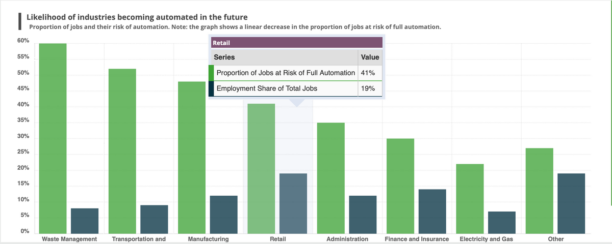 Likelihood of industries becoming automated in the future
Proportion of jobs and their risk of automation. Note: the graph shows a linear decrease in the proportion of jobs at risk of full automation.
60%
55%
50%
45%
40%
35%
30%
25%
20%
15%
10%
5%
0%
Waste Management Transportation and
Retail
Value
Proportion of Jobs at Risk of Full Automation 41%
Employment Share of Total Jobs
Series
Manufacturing
H
Retail
19%
Administration
Finance and Insurance
LI
Electricity and Gas
Other