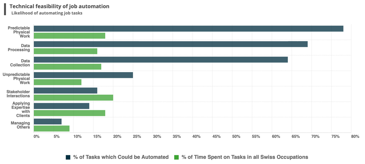 Technical feasibility of job automation
Likelihood of automating job tasks
Predictable
Physical
Work
Data
Processing
Data
Collection
Unpredictable
Physical
Work
Stakeholder
Interactions
Applying
Expertise
with
Clients
Managing
Others
0%
5%
10%
15%
20%
25%
30%
% of Tasks which could be Automated
35%
40%
45%
50%
55%
60%
65%
% of Time Spent on Tasks in all Swiss Occupations
70%
75%
80%