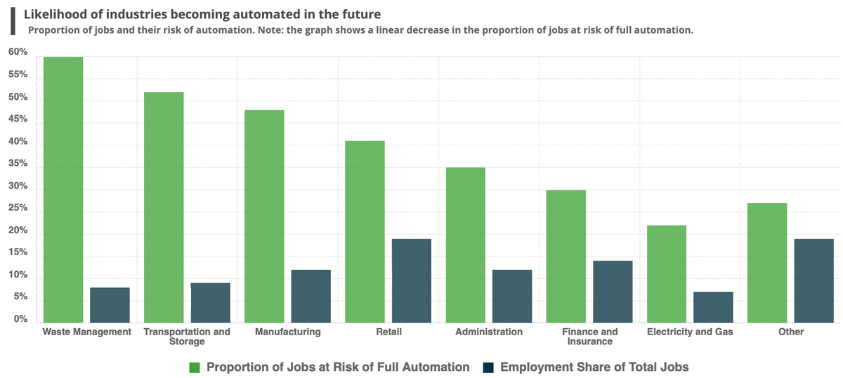 Likelihood of industries becoming automated in the future
Proportion of jobs and their risk of automation. Note: the graph shows a linear decrease in the proportion of jobs at risk of full automation.
60%
55%
50%
45%
40%
35%
30%
25%
20%
15%
10%
5%
0%
Waste Management Transportation and
Storage
Manufacturing
Retail
Administration
Finance and
Insurance
Employment Share of Total Jobs
Proportion of Jobs at Risk of Full Automation
Electricity and Gas
I
Other