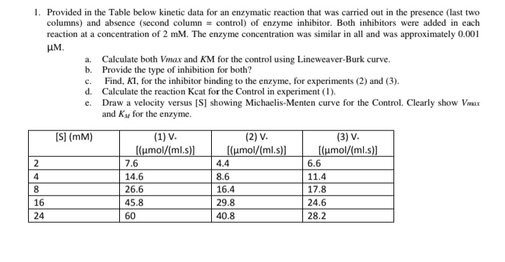 1. Provided in the Table below kinetic data for an enzymatic reaction that was carried out in the presence (last two
columns) and absence (second column = control) of enzyme inhibitor. Both inhibitors were added in each
reaction at a concentration of 2 mM. The enzyme concentration was similar in all and was approximately 0.001
им.
a. Calculate both Vmax and KM for the control using Lineweaver-Burk curve.
b. Provide the type of inhibition for both?
c. Find, KI, for the inhibitor binding to the enzyme, for experiments (2) and (3).
d. Calculate the reaction Kcat for the Control in experiment (1).
e. Draw a velocity versus [S] showing Michaelis-Menten curve for the Control. Clearly show Vmax
and KM for the enzyme.
(S] (mM)
(3) V.
[(umol/(ml.s)]
(1) V.
(2) V.
[(µmol/(ml.s)]
[(µmol/(ml.s)]
7.6
4.4
6.6
14.6
8.6
11.4
26.6
16.4
17.8
16
45.8
29.8
24.6
24
60
40.8
28.2
