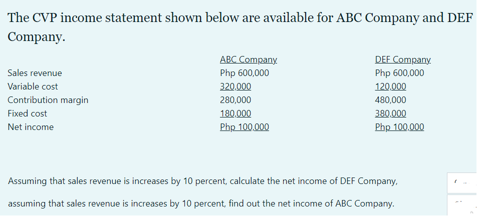 The CVP income statement shown below are available for ABC Company and DEF
Company.
ABC Company.
DEF Company.
Sales revenue
Php 600,000
Php 600,000
Variable cost
320,000
120,000
Contribution margin
280,000
480,000
Fixed cost
180,000
380,000
Net income
Php 100,000
Php 100,000
Assuming that sales revenue is increases by 10 percent, calculate the net income of DEF Company,
assuming that sales revenue is increases by 10 percent, find out the net income of ABC Company.
