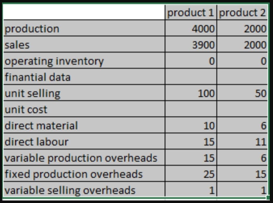production
sales
operating inventory
finantial data
unit selling
unit cost
direct material
direct labour
variable production overheads
fixed production overheads
variable selling overheads
product 1 product 2
4000
2000
3900
2000
0
0
100
10
15
15
25
1
50
6
11
6
15
1