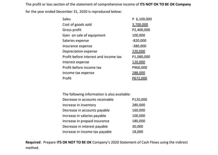 The profit or loss section of the statement of comprehensive income of ITS NOT OK TO BE OK Company
for the year ended December 31, 2020 is reproduced below:
P 6,100,000
Sales
Cost of goods sold
Gross profit
3,700,000
P2,400,000
Gain on sale of equipment
Salaries expense
100,000
-820,000
Insurance expense
-380,000
Depreciation expense
220,000
Profit before interest and income tax
P1,080,000
Interest expense
120,000
Profit before income tax
P960,000
Income tax expense
288,000
P672,000
Profit
The following information is also available:
Decrease in accounts receivable
P120,000
Increase in inventory
280,000
Decrease in accounts payable
Increase in salaries payable
Increase in prepaid insurance
Decrease in interest payable
Increase in income tax payable
160,000
100,000
180,000
30,000
18,000
Required: Prepare ITS OK NOT TO BE OK Company's 2020 Statement of Cash Flows using the indirect
method.
